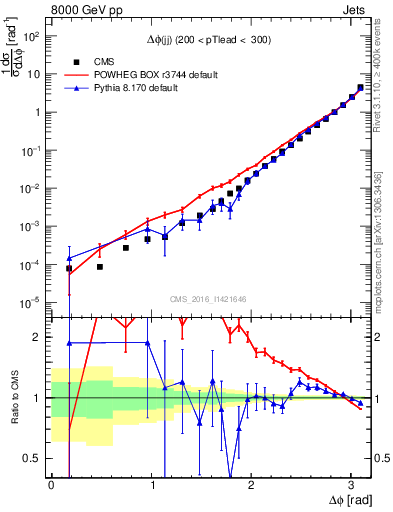 Plot of jj.dphi in 8000 GeV pp collisions