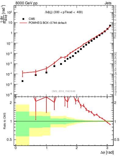 Plot of jj.dphi in 8000 GeV pp collisions