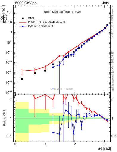 Plot of jj.dphi in 8000 GeV pp collisions