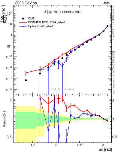 Plot of jj.dphi in 8000 GeV pp collisions