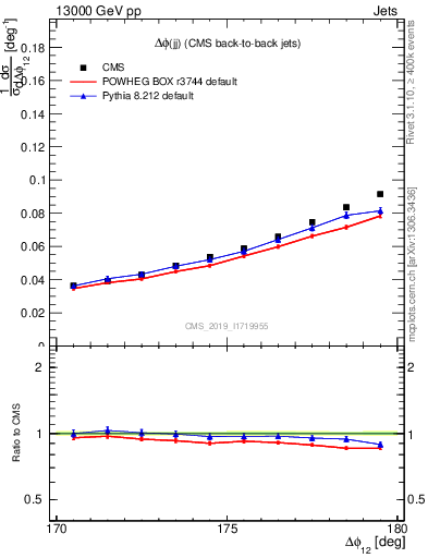 Plot of jj.dphi in 13000 GeV pp collisions