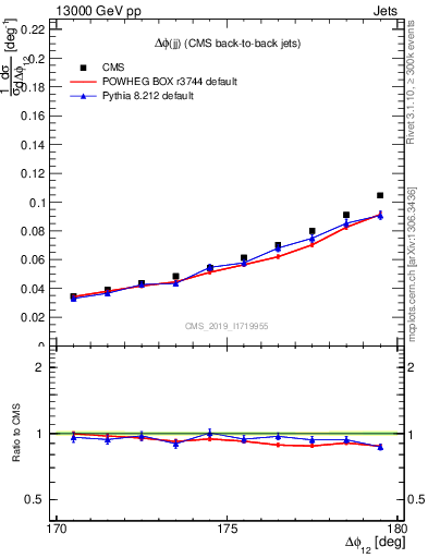 Plot of jj.dphi in 13000 GeV pp collisions