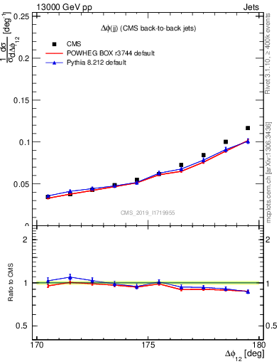 Plot of jj.dphi in 13000 GeV pp collisions