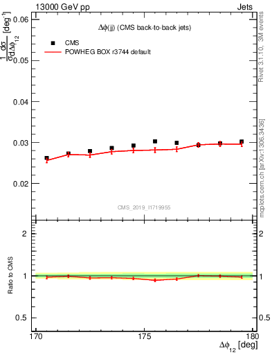 Plot of jj.dphi in 13000 GeV pp collisions
