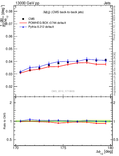 Plot of jj.dphi in 13000 GeV pp collisions
