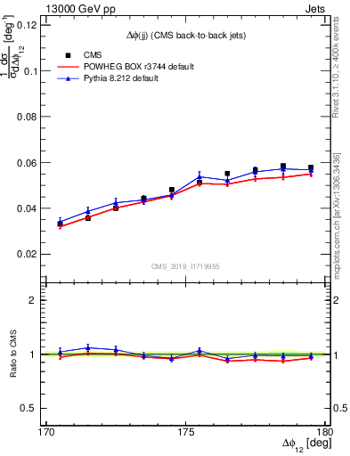 Plot of jj.dphi in 13000 GeV pp collisions