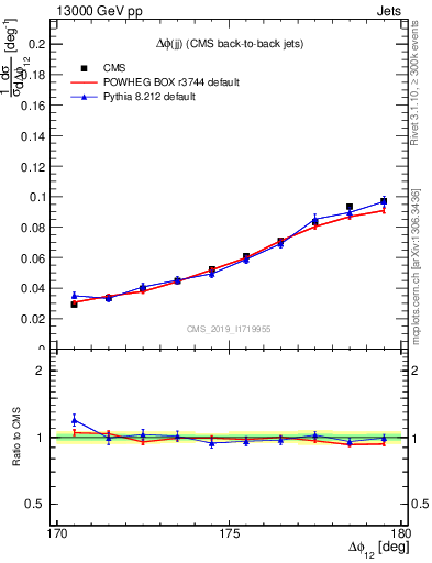 Plot of jj.dphi in 13000 GeV pp collisions
