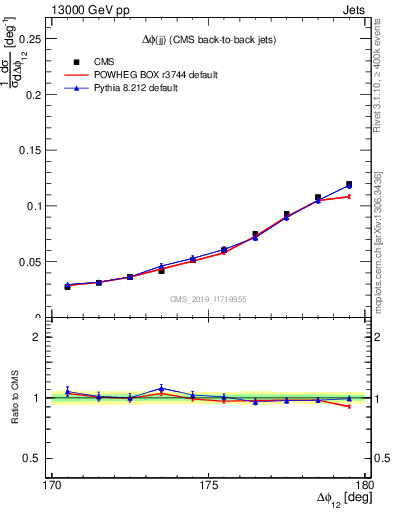 Plot of jj.dphi in 13000 GeV pp collisions