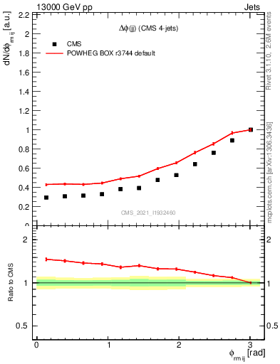 Plot of jj.dphi in 13000 GeV pp collisions