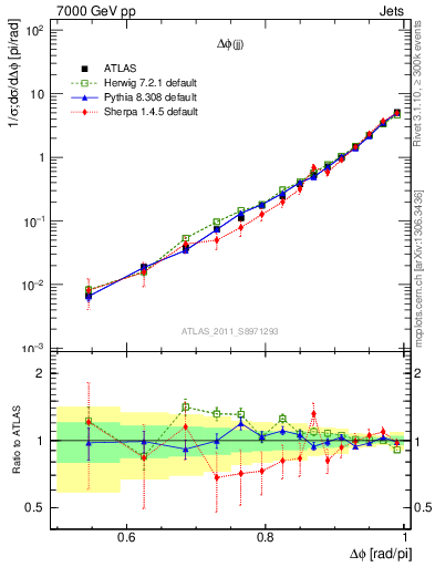 Plot of jj.dphi in 7000 GeV pp collisions