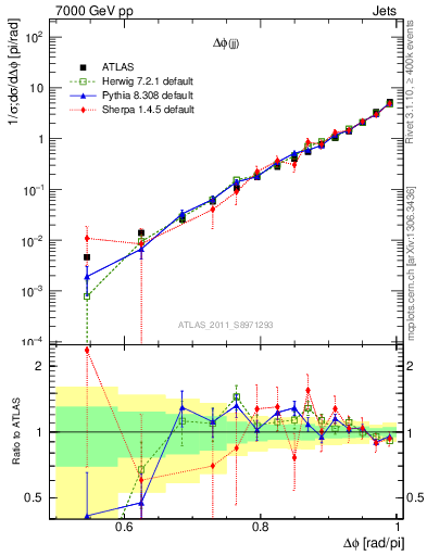 Plot of jj.dphi in 7000 GeV pp collisions