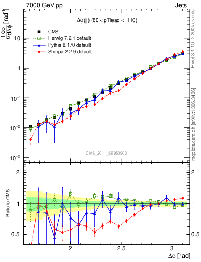 Plot of jj.dphi in 7000 GeV pp collisions