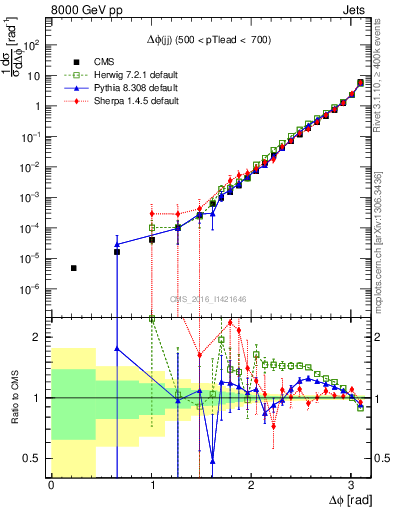 Plot of jj.dphi in 8000 GeV pp collisions