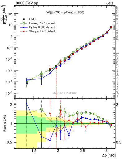 Plot of jj.dphi in 8000 GeV pp collisions