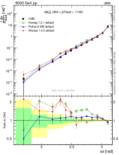 Plot of jj.dphi in 8000 GeV pp collisions