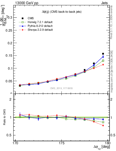 Plot of jj.dphi in 13000 GeV pp collisions