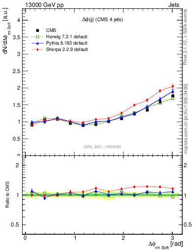 Plot of jj.dphi in 13000 GeV pp collisions