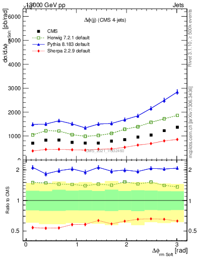 Plot of jj.dphi in 13000 GeV pp collisions