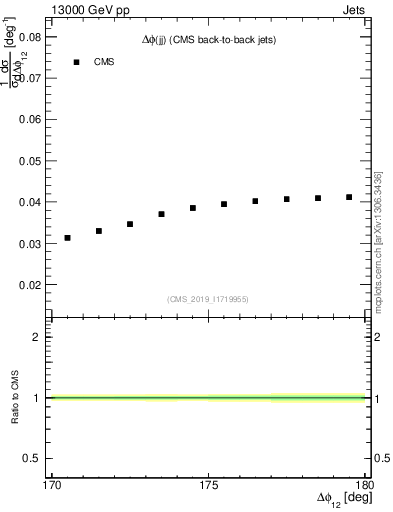 Plot of jj.dphi in 13000 GeV pp collisions