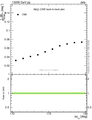 Plot of jj.dphi in 13000 GeV pp collisions