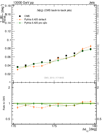 Plot of jj.dphi in 13000 GeV pp collisions