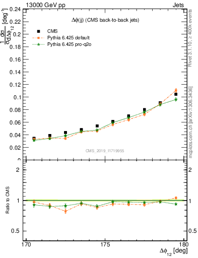Plot of jj.dphi in 13000 GeV pp collisions