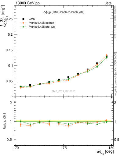 Plot of jj.dphi in 13000 GeV pp collisions