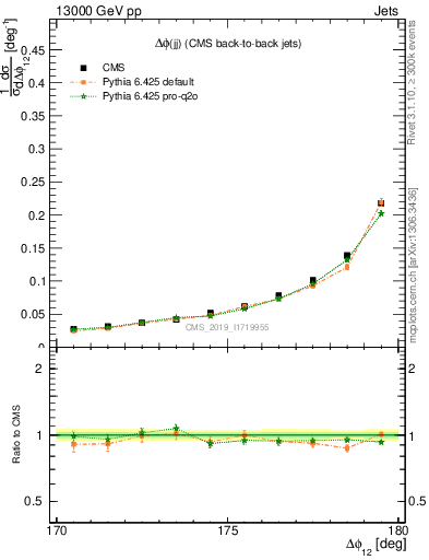 Plot of jj.dphi in 13000 GeV pp collisions