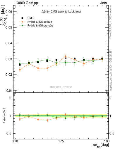 Plot of jj.dphi in 13000 GeV pp collisions