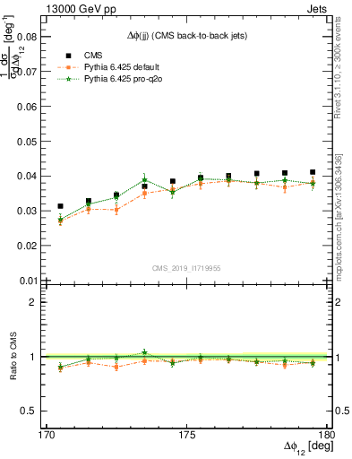 Plot of jj.dphi in 13000 GeV pp collisions