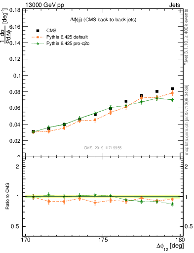 Plot of jj.dphi in 13000 GeV pp collisions