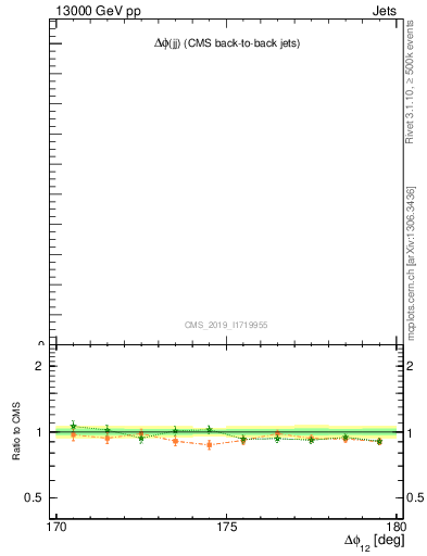 Plot of jj.dphi in 13000 GeV pp collisions