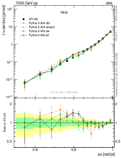 Plot of jj.dphi in 7000 GeV pp collisions