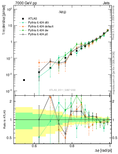 Plot of jj.dphi in 7000 GeV pp collisions