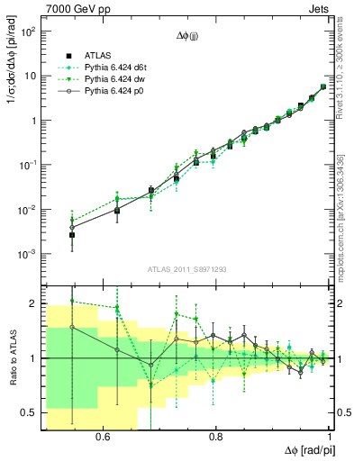 Plot of jj.dphi in 7000 GeV pp collisions