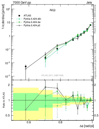 Plot of jj.dphi in 7000 GeV pp collisions