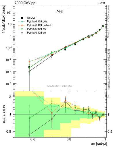 Plot of jj.dphi in 7000 GeV pp collisions