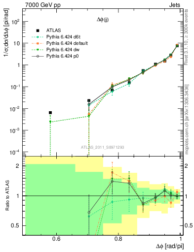 Plot of jj.dphi in 7000 GeV pp collisions