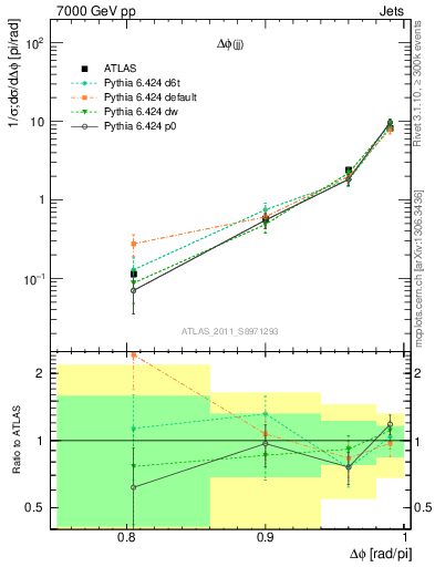 Plot of jj.dphi in 7000 GeV pp collisions