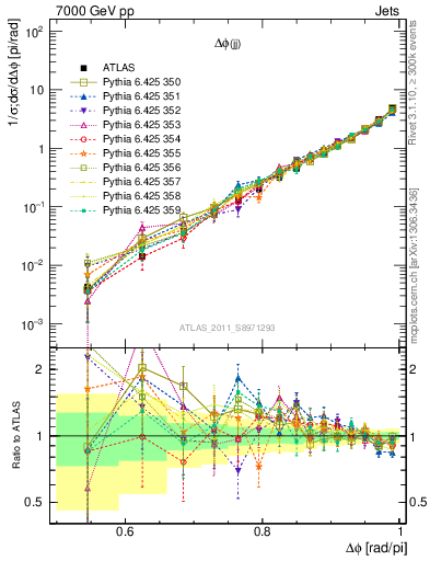 Plot of jj.dphi in 7000 GeV pp collisions