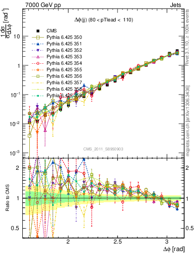 Plot of jj.dphi in 7000 GeV pp collisions
