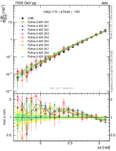 Plot of jj.dphi in 7000 GeV pp collisions