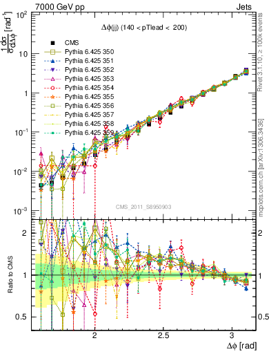 Plot of jj.dphi in 7000 GeV pp collisions