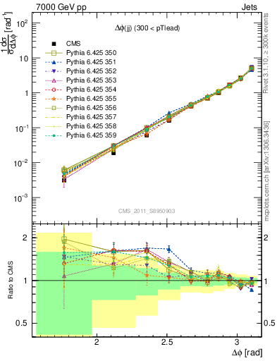 Plot of jj.dphi in 7000 GeV pp collisions