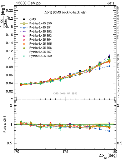 Plot of jj.dphi in 13000 GeV pp collisions
