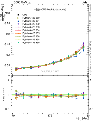 Plot of jj.dphi in 13000 GeV pp collisions