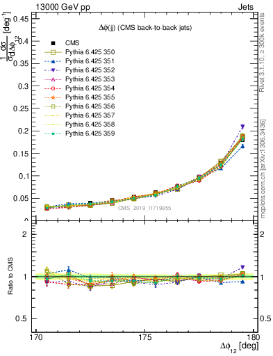 Plot of jj.dphi in 13000 GeV pp collisions