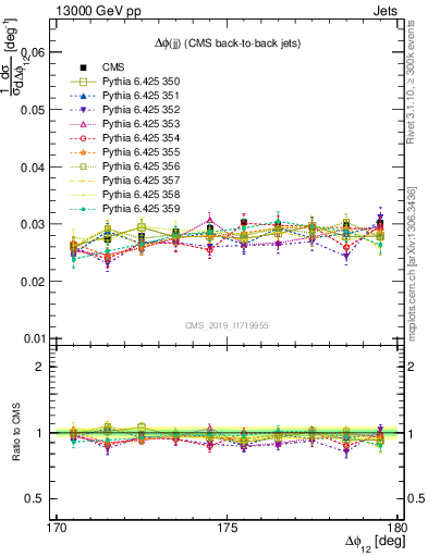 Plot of jj.dphi in 13000 GeV pp collisions