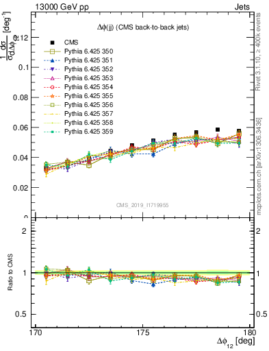 Plot of jj.dphi in 13000 GeV pp collisions
