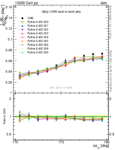 Plot of jj.dphi in 13000 GeV pp collisions
